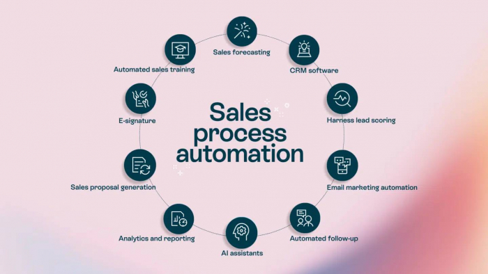 7 Ways to Automate Your Sales Process: From Lead Generation to Closing the Deal