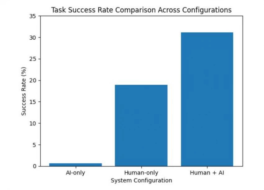 Human–AI Coordination Explained: Empirical Evidence, Benchmarks, and ...
