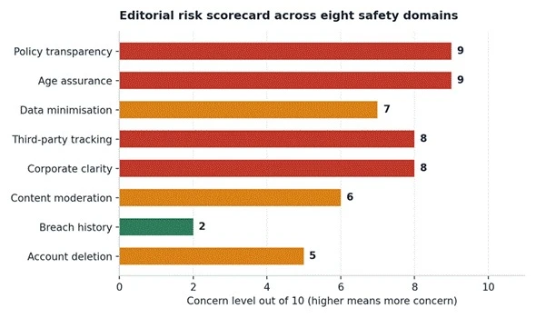 Title: Chart - Description: Joyland AI safety data chart